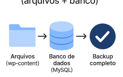Como fazer backup do WordPress (guia prático com escolha rápida)