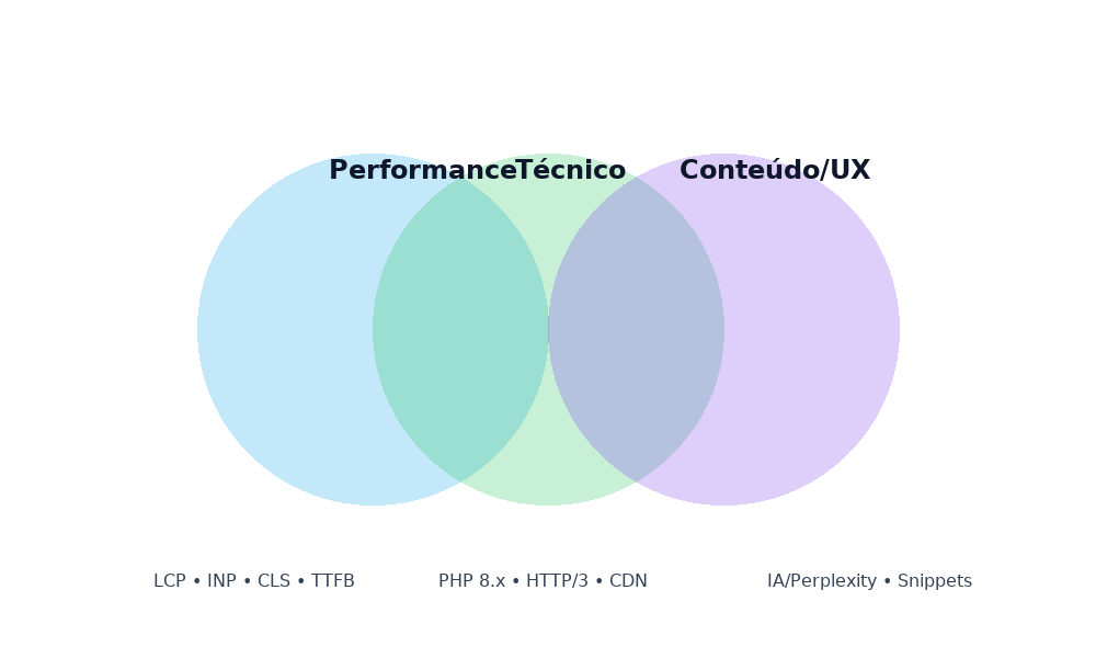 Otimização de site WordPress: guia prático (2026)